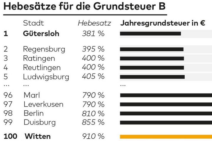 DWO-FI-Hebesaetze-Grundsteuer.jpg